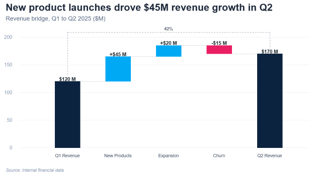Professional waterfall chart from Waterfall Maker with title, annotations, and clean design